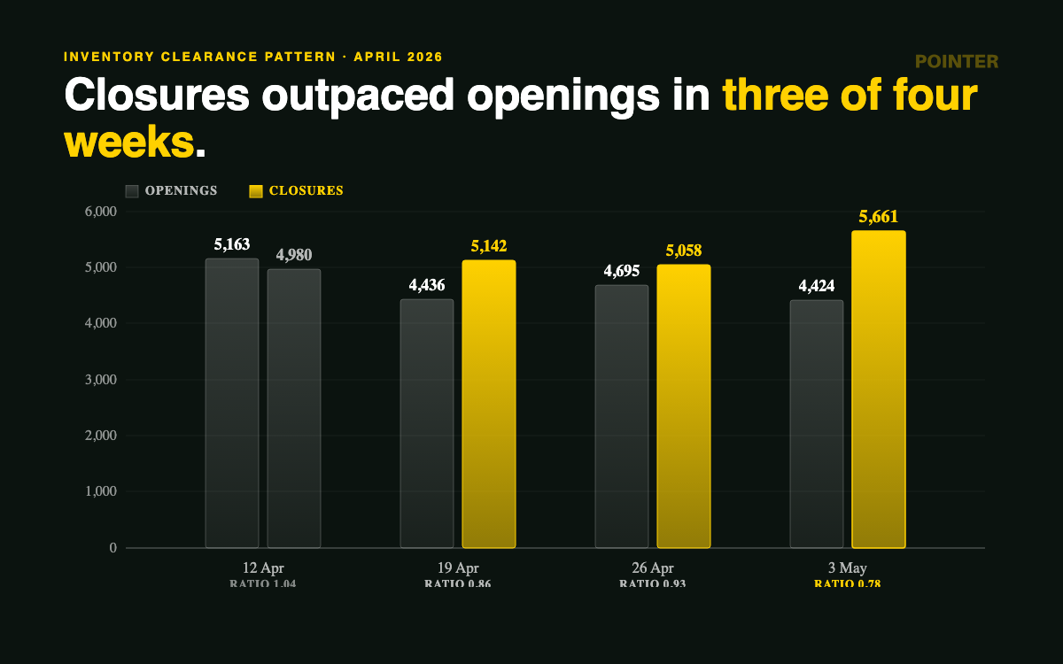 April 2026 clearance pattern: openings vs closures by week