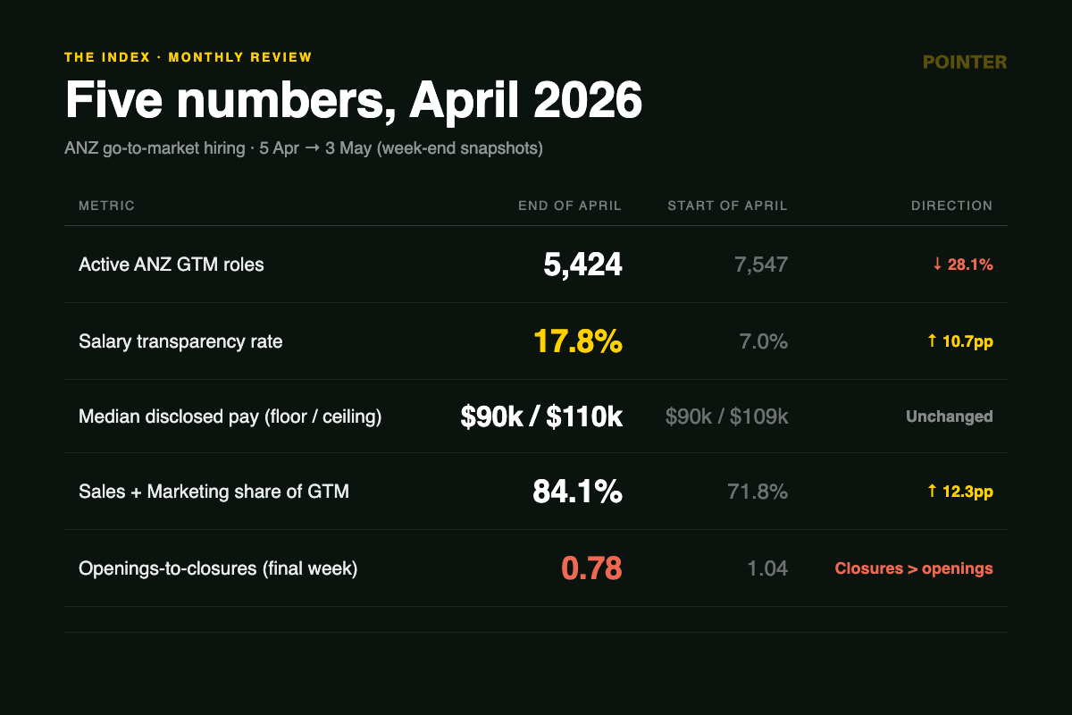 The Pointer Index, April 2026 — five headline numbers