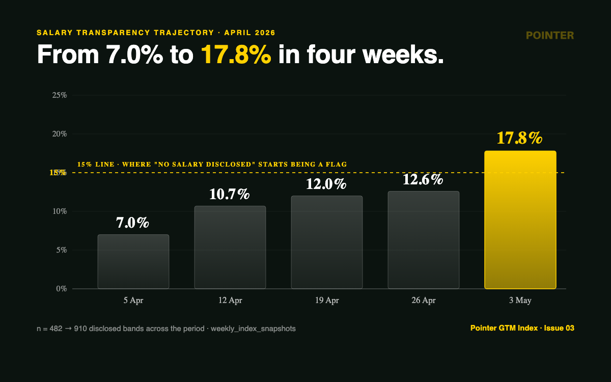 ANZ GTM salary transparency trajectory through April 2026
