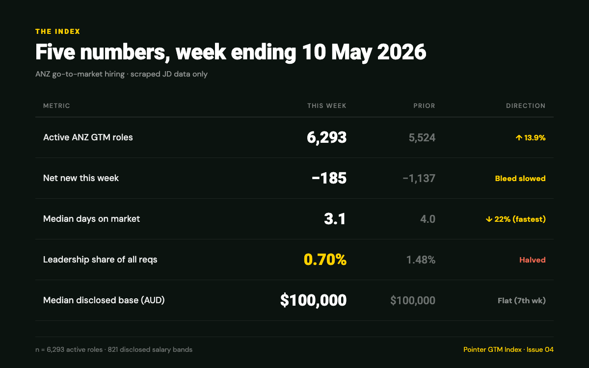 Pointer Index - five headline numbers, week ending 10 May 2026