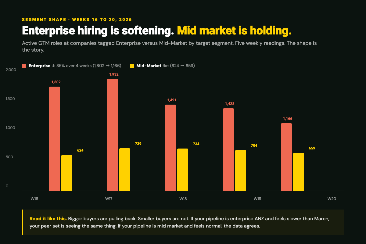 Active GTM roles at Enterprise versus Mid-Market companies, weeks 16 to 20 of 2026