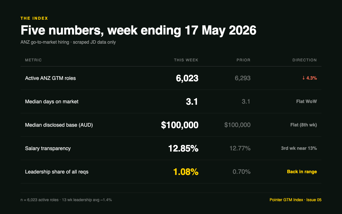 Pointer Index - five headline numbers, week ending 17 May 2026