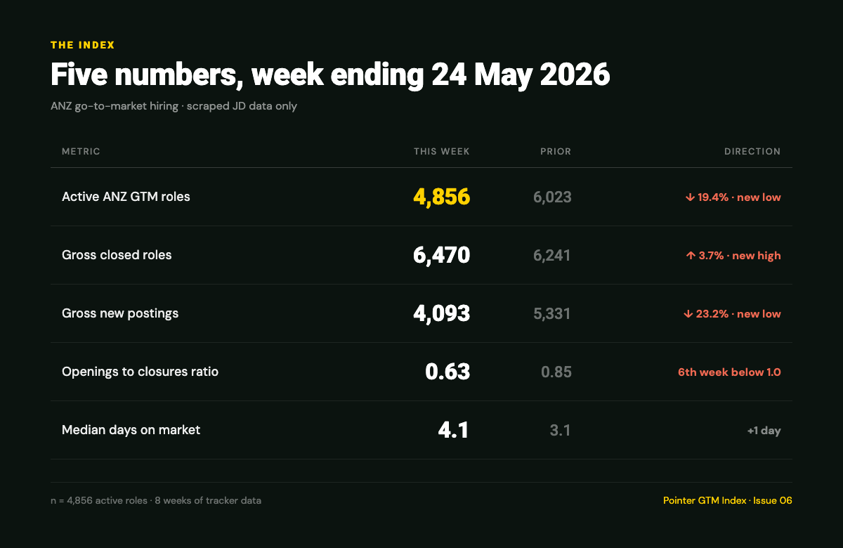 Pointer Index - five headline numbers, week ending 24 May 2026