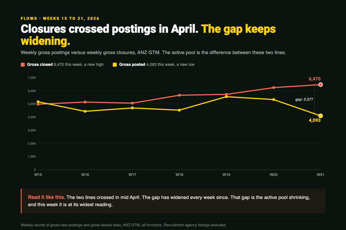 Weekly ANZ GTM postings versus closures, April to May 2026