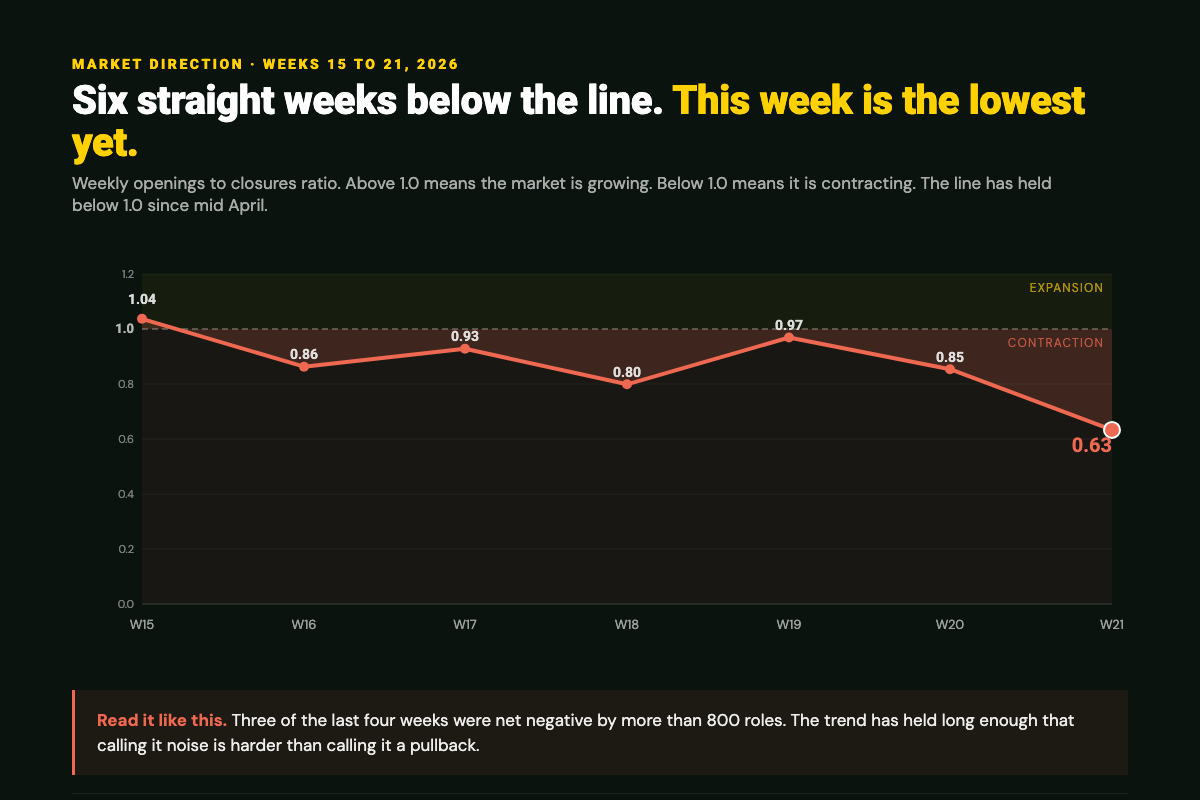ANZ GTM openings to closures ratio, weekly readings