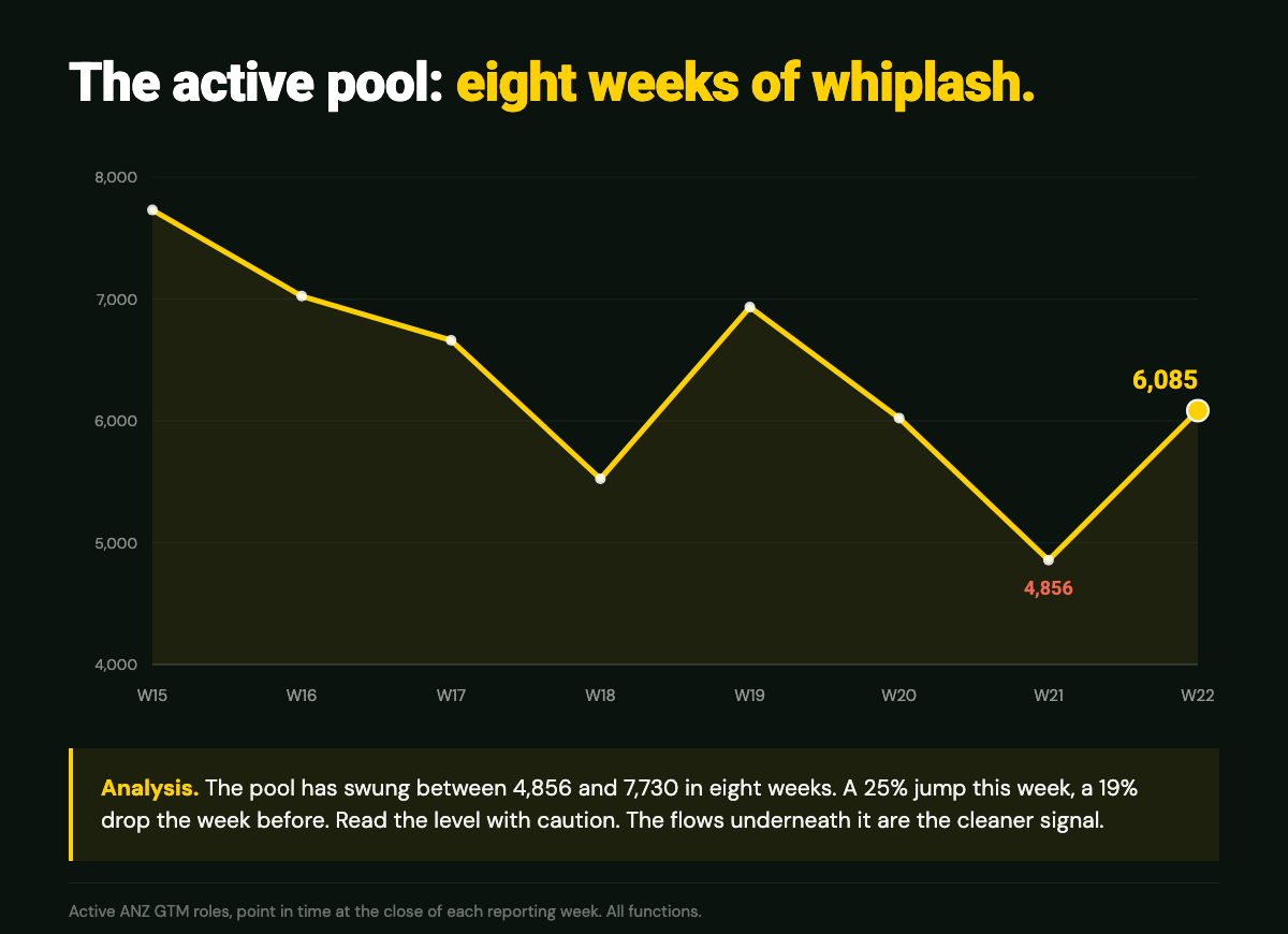 Active ANZ GTM roles over eight weeks, swinging between 4,856 and 7,730