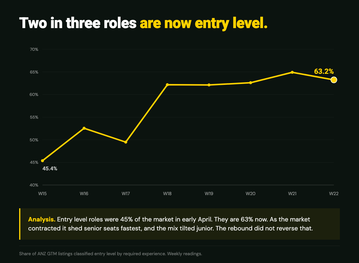 Entry level share of ANZ GTM roles rising from 45% to 63% across the quarter