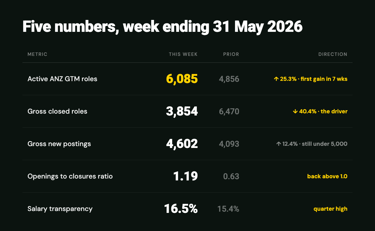 Pointer Index - five headline numbers, week ending 31 May 2026