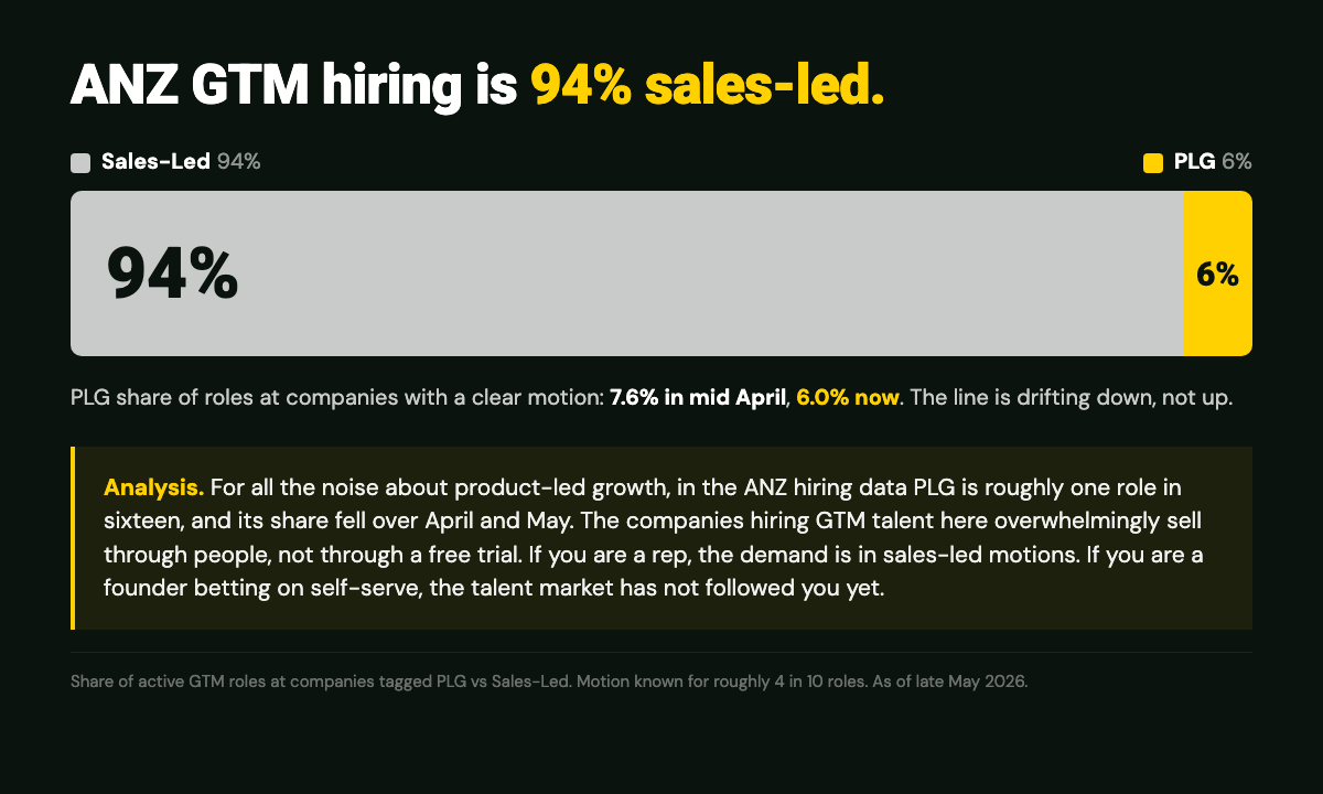 ANZ GTM hiring is 94 percent sales-led versus 6 percent product-led