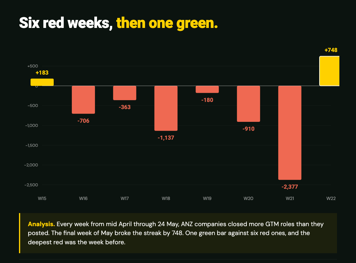 Weekly net new ANZ GTM roles, six red bars followed by one green, week ending 31 May 2026