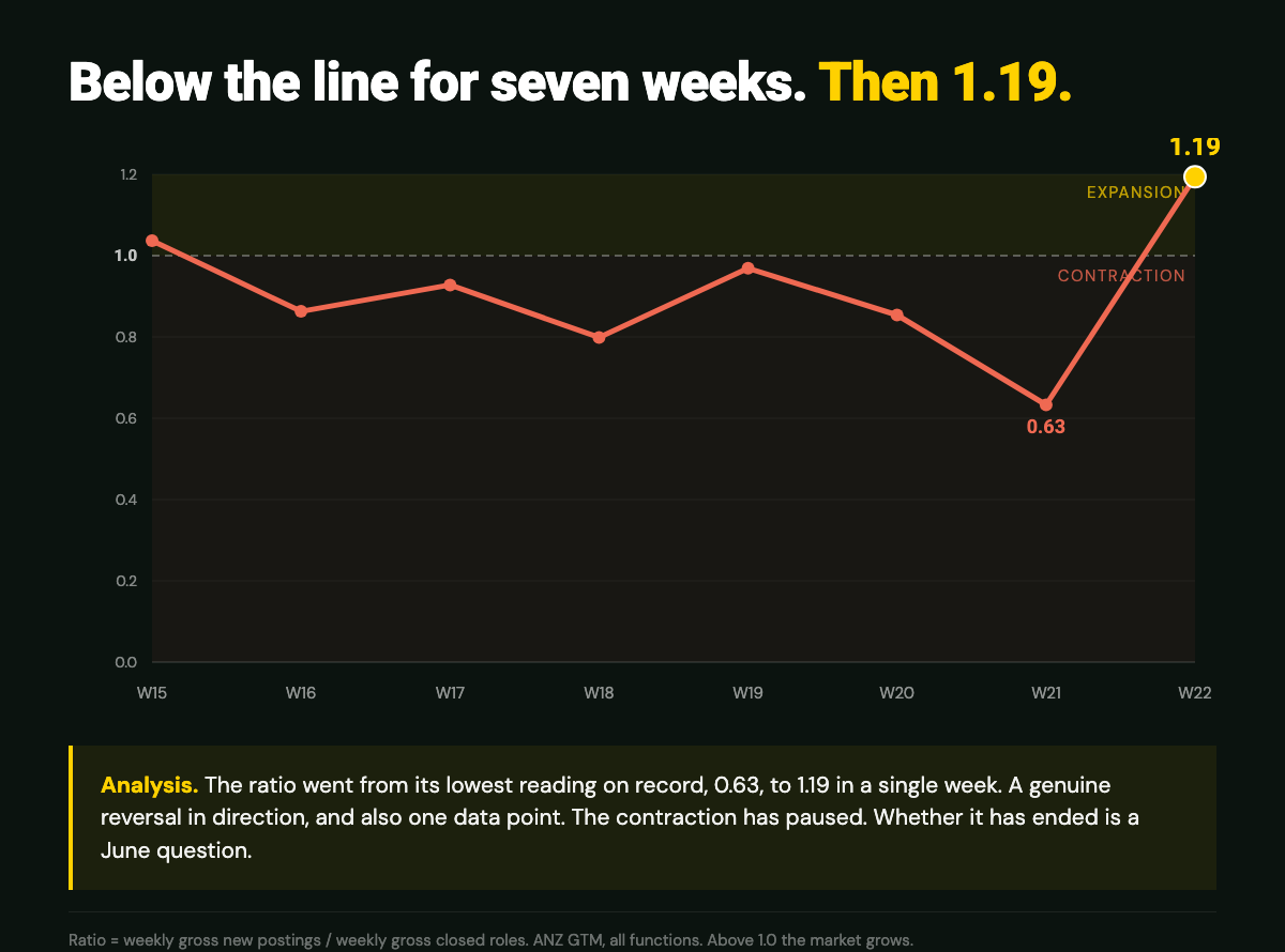 ANZ GTM openings to closures ratio, weekly readings, jumping from 0.63 to 1.19