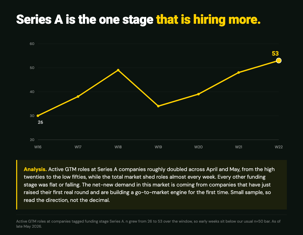 Active GTM roles at Series A companies roughly doubled from 26 to 53 across April and May