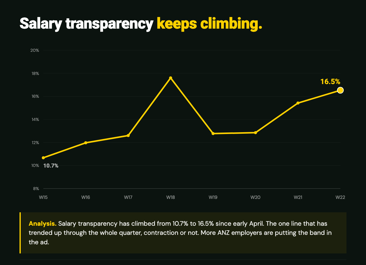 ANZ GTM salary transparency climbing from 10.7% to 16.5% across the quarter