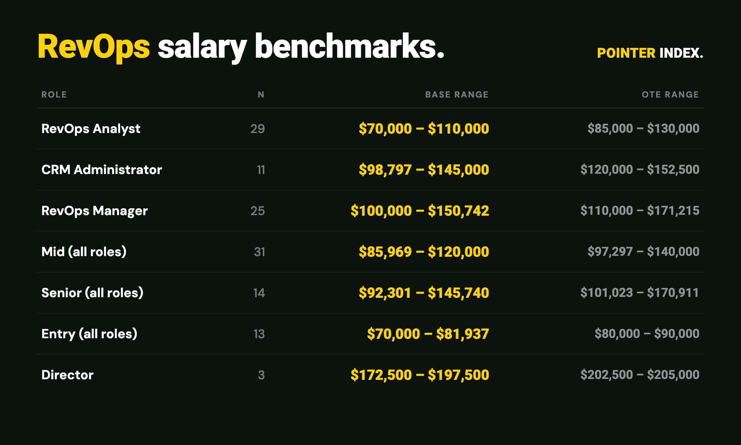 ANZ RevOps salary benchmarks by role with sample sizes