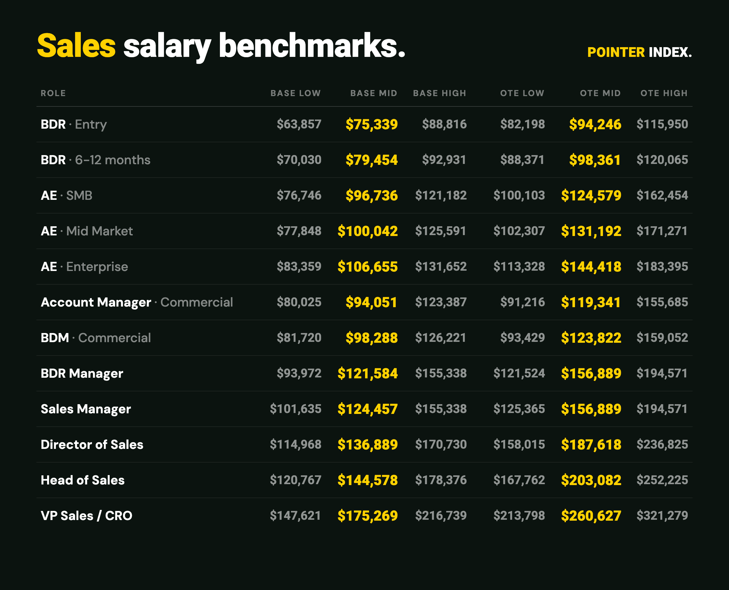 ANZ sales salary benchmarks by role, BDR to CRO, base and OTE bands