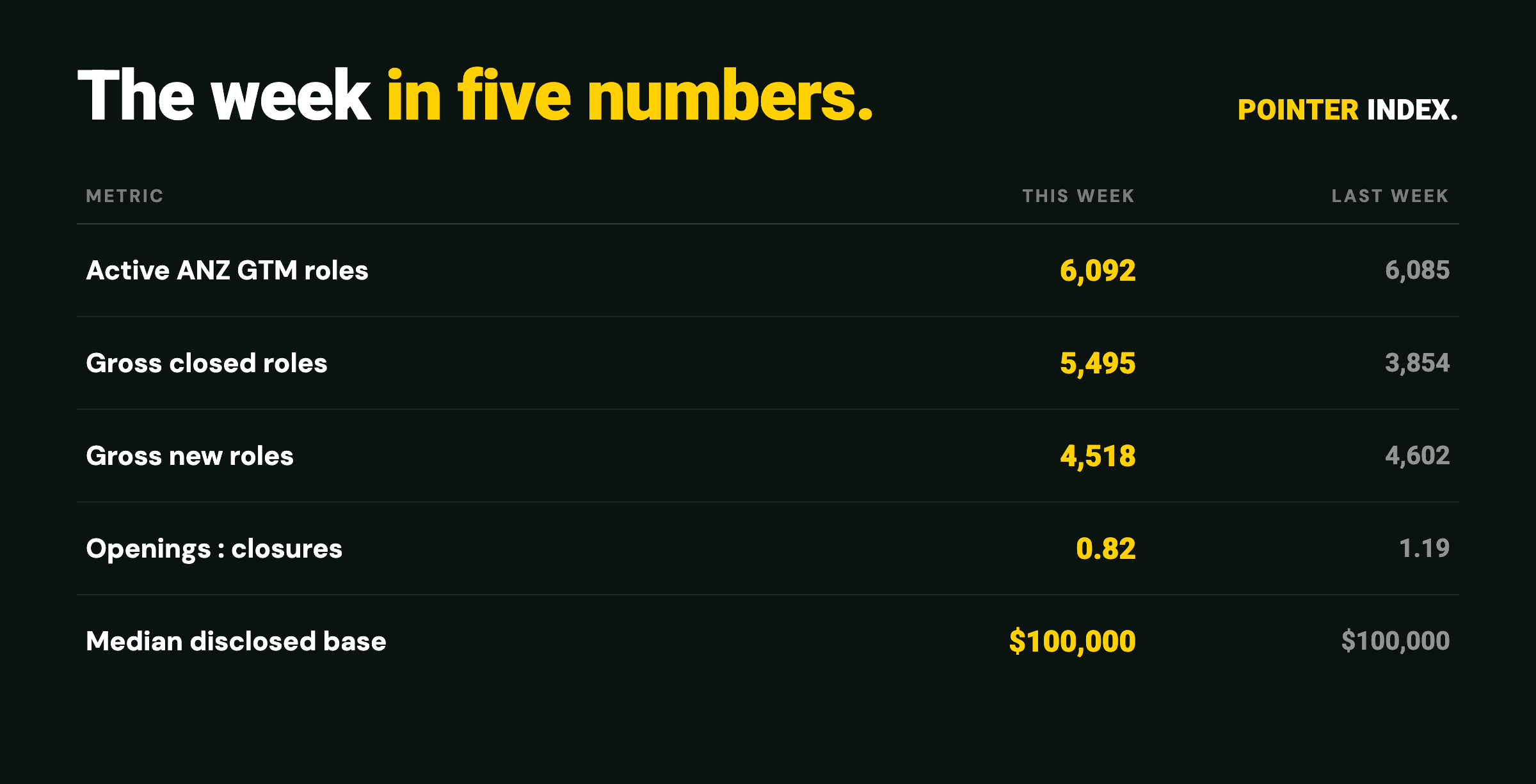 Pointer Index - five headline numbers, week ending 7 June 2026