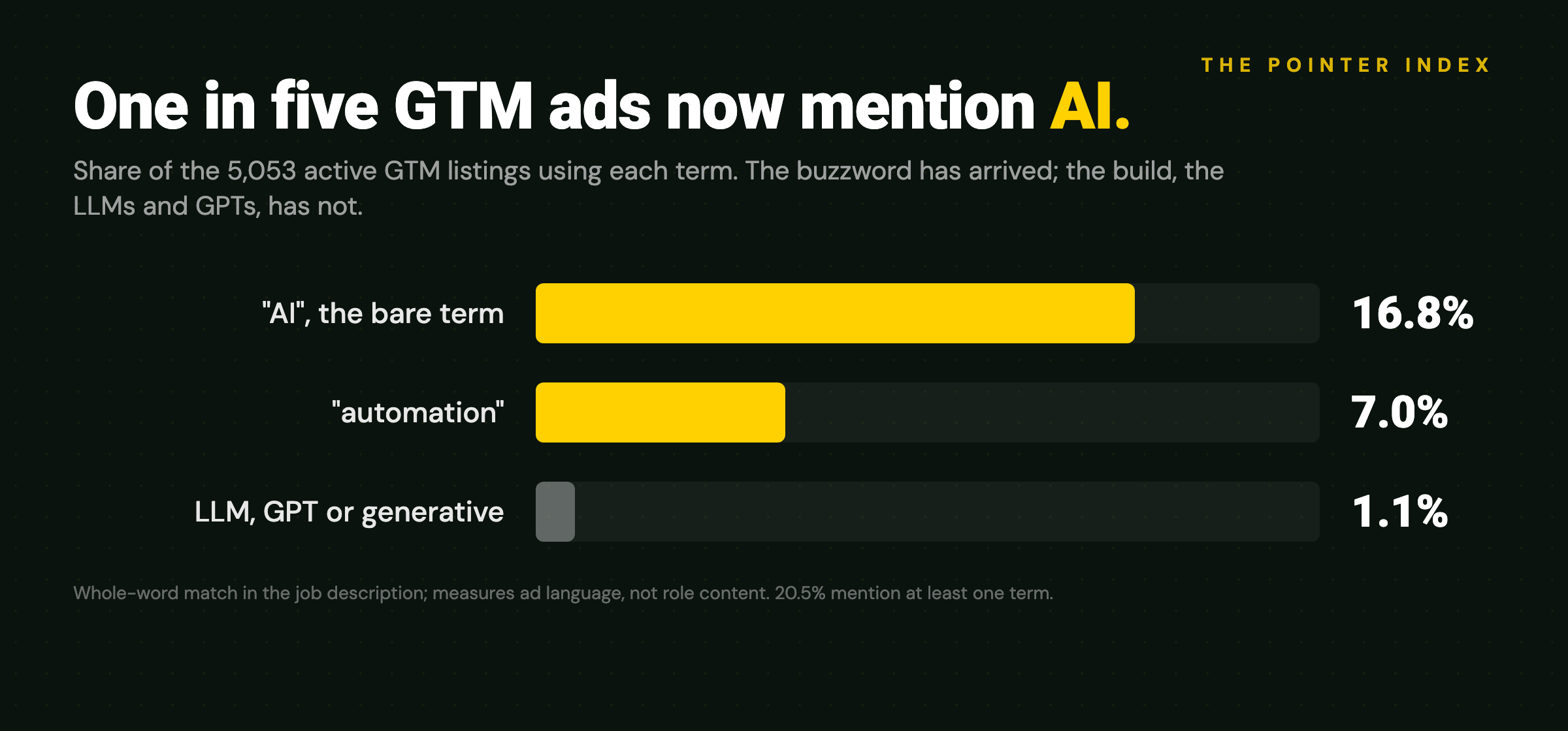 Share of ANZ GTM job ads mentioning AI or automation, week ending 14 June 2026