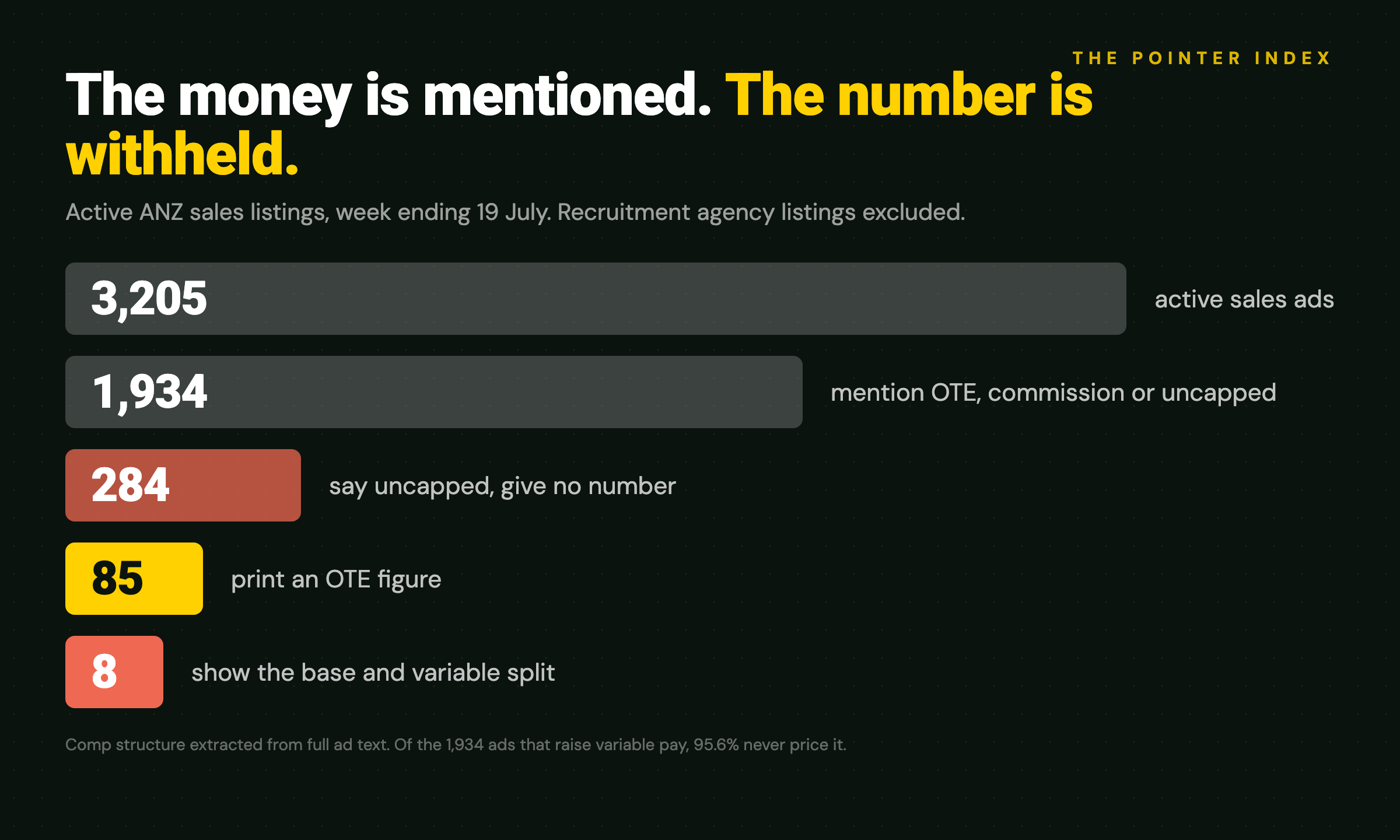 The OTE disclosure funnel: 3,205 sales ads, 1,934 mention variable pay, 85 price it, 8 show the split