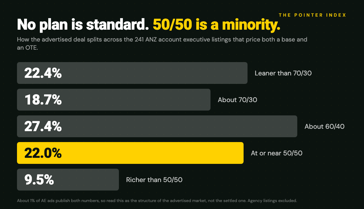 Distribution of ANZ account executive advertised pay splits, with the 50/50 band highlighted