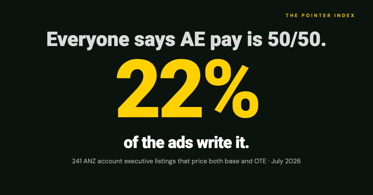 The 50/50 Minority: Only 22% of ANZ Account Executive Ads Are Written 50/50 - The Pointer Index Issue 15