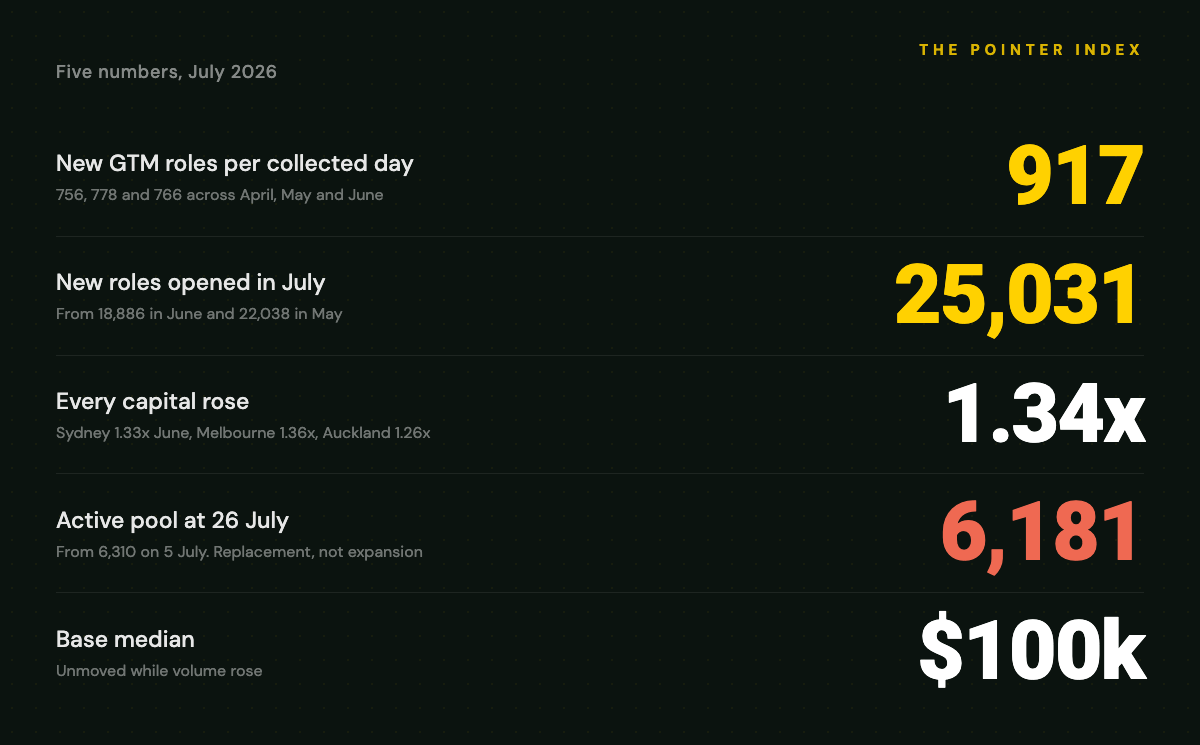 Pointer Index issue 16: five numbers on record ANZ GTM hiring in July 2026