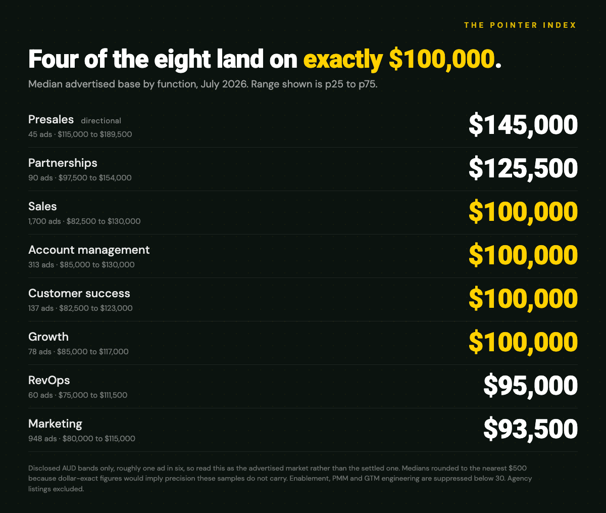 Median advertised base by GTM function for July 2026, with four functions landing on exactly $100,000