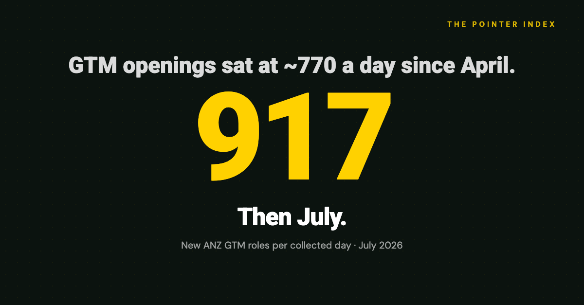 The Busiest Month Yet: ANZ GTM Hiring Hit a Record in July 2026 - The Pointer Index Issue 16