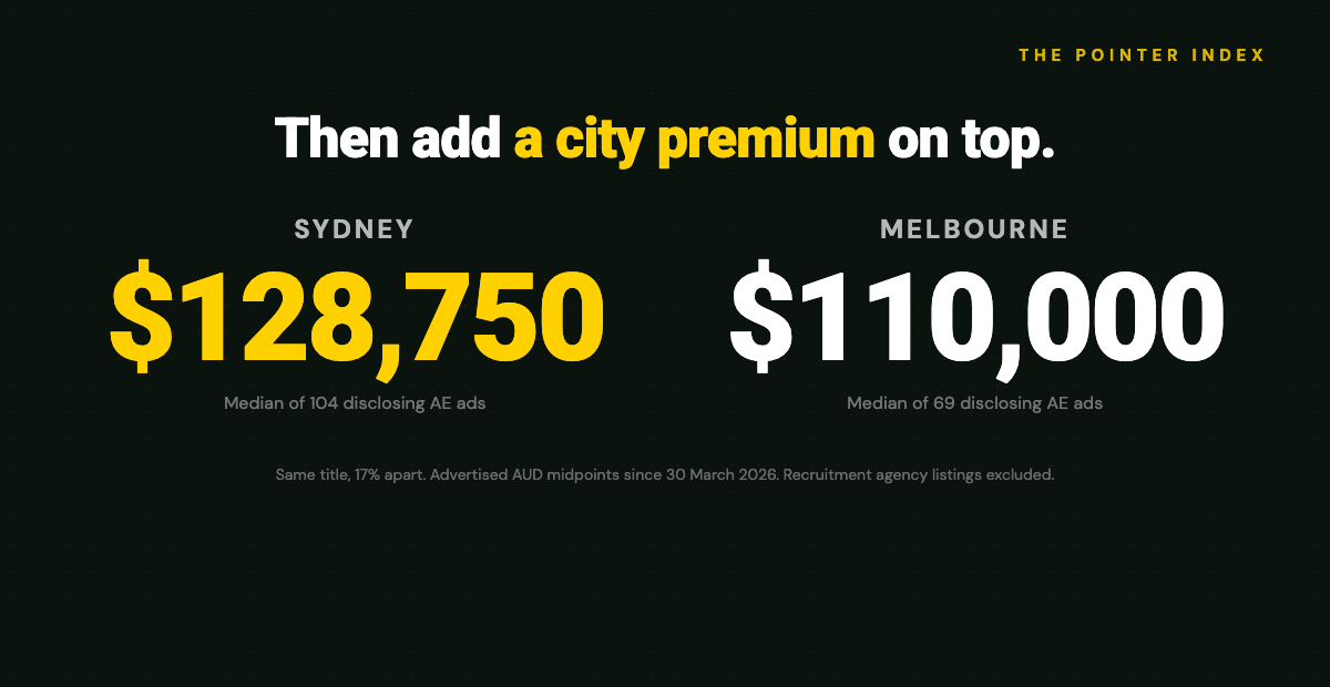 Median advertised pay on Account Executive ads by city: Sydney $128,750 against Melbourne $110,000