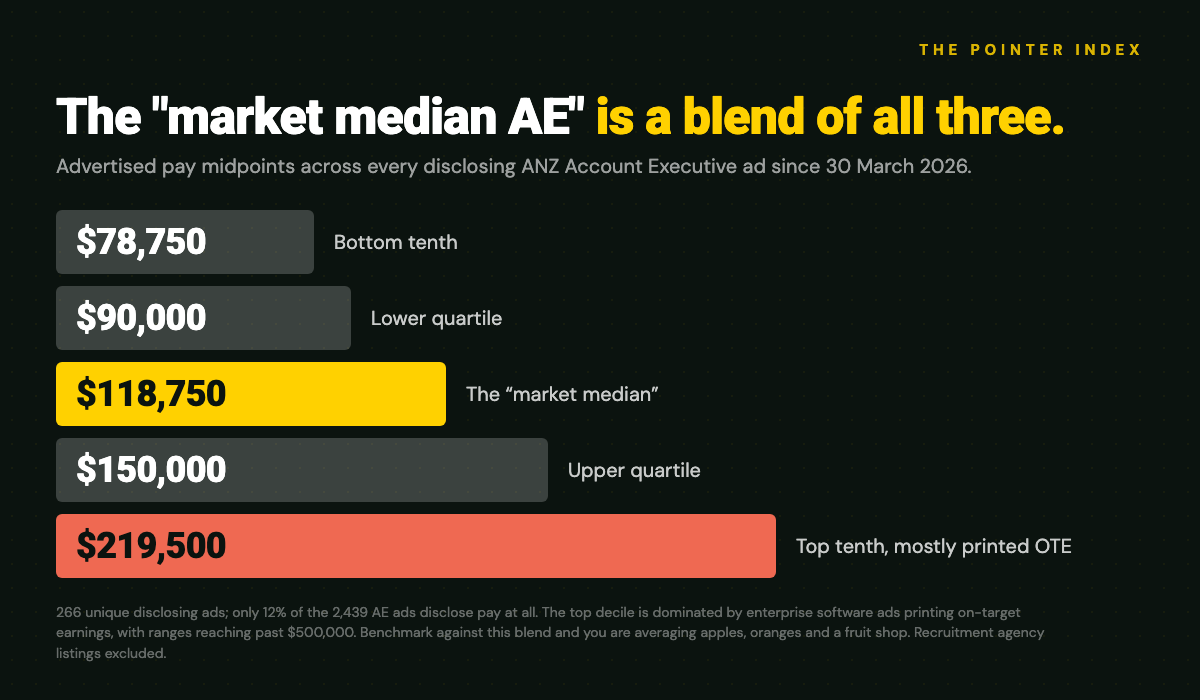 Advertised pay midpoints across disclosing ANZ Account Executive ads: bottom tenth $78,750, median $118,750, top tenth $219,500, the top decile mostly printed OTE