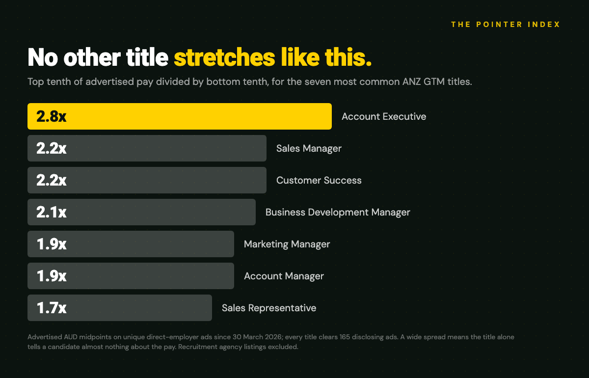 Top tenth of advertised pay divided by bottom tenth for the seven most common ANZ GTM titles: Account Executive 2.8x, every other title between 1.7x and 2.2x