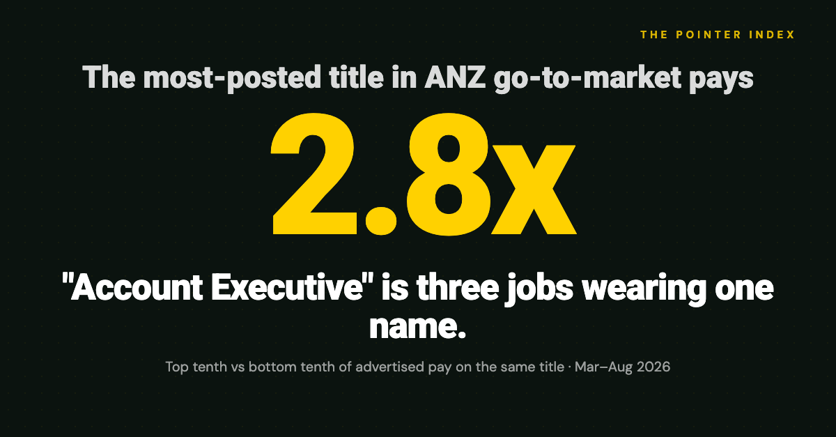 One Title, Three Jobs: The 2.8x Pay Spread Inside ANZ Account Executive Ads - The Pointer Index Issue 18
