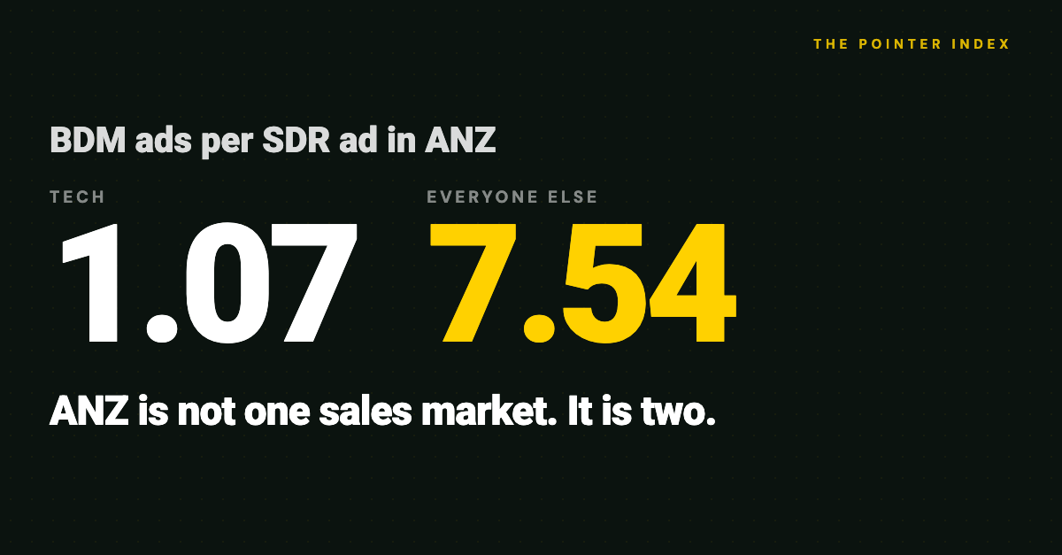 Two Sales Markets: Tech Runs One BDM per SDR, the Rest of ANZ Runs 7.54 - The Pointer Index Issue 19