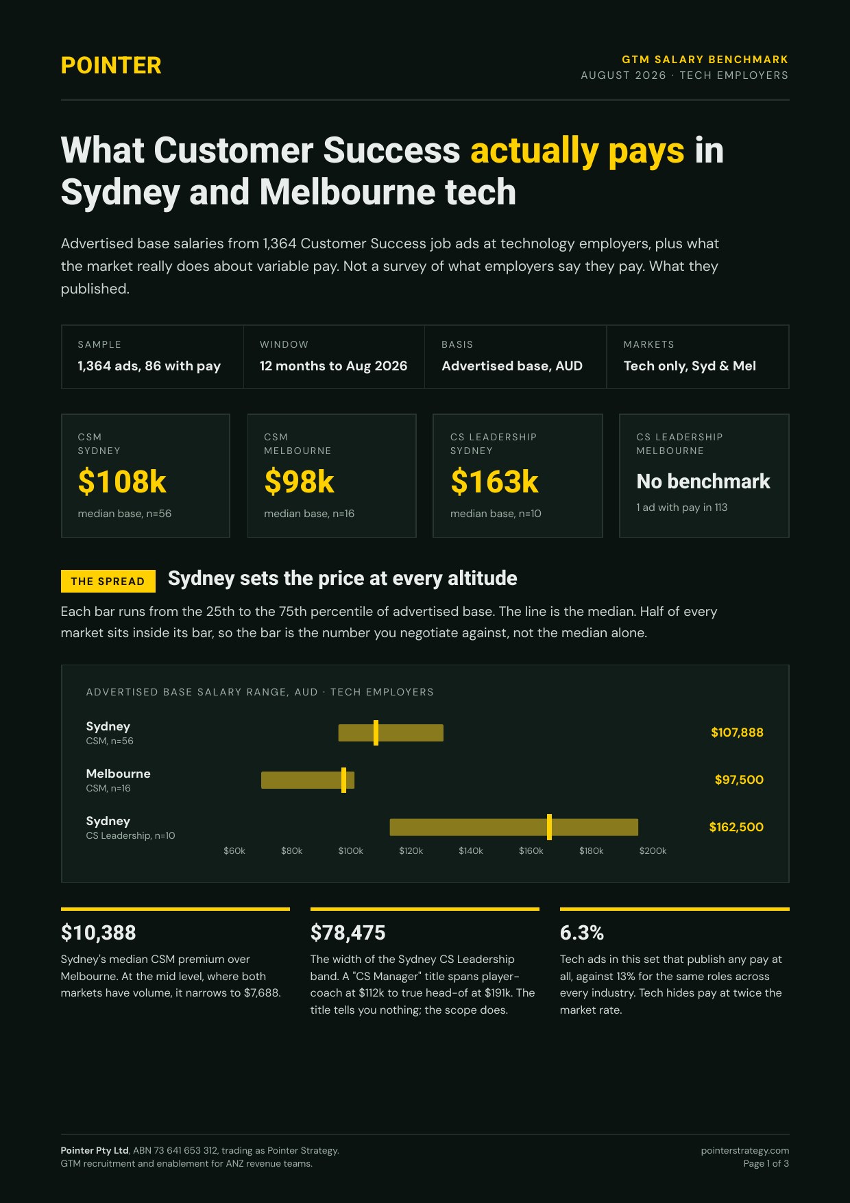 Page one of the Pointer GTM Salary Benchmark, August 2026: what Customer Success actually pays in Sydney and Melbourne tech. CSM Sydney median base $108k on 56 ads, CSM Melbourne $98k on 16, CS Leadership Sydney $163k on 10, CS Leadership Melbourne has no benchmark