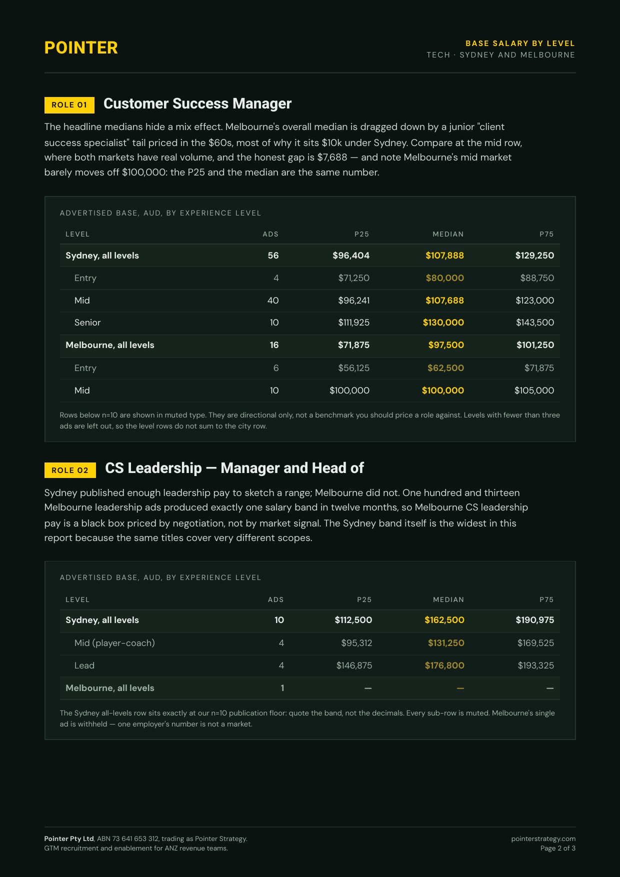 Page two: base salary by level. Sydney CSM runs $80,000 entry to $130,000 senior. Melbourne CSM mid level sits at $100,000. Sydney CS Leadership spans $112,500 to $190,975, and Melbourne CS leadership published one salary band in 113 ads