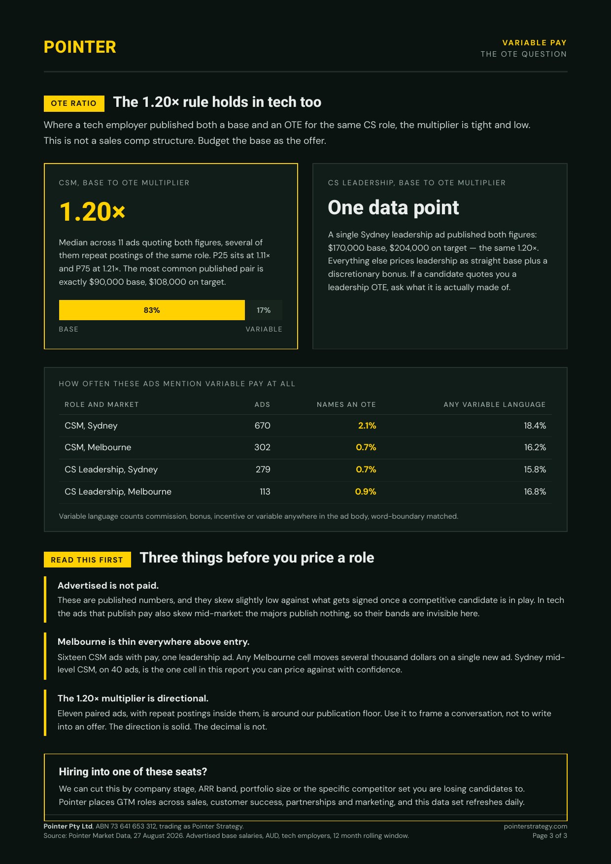 Page three: the OTE question. Where tech employers publish both figures the base-to-OTE multiplier is 1.20x, 83% base. Only 2.1% of Sydney CSM ads name an OTE, and three things to read before pricing a role
