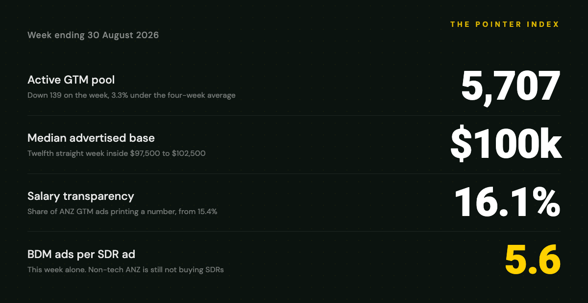 The Pointer Index for the week ending 30 August 2026: active pool 5,707 GTM roles, down 139 on the week, median advertised base $100,000, salary transparency 16.14%, and 5.6 BDM ads per SDR ad in the new week