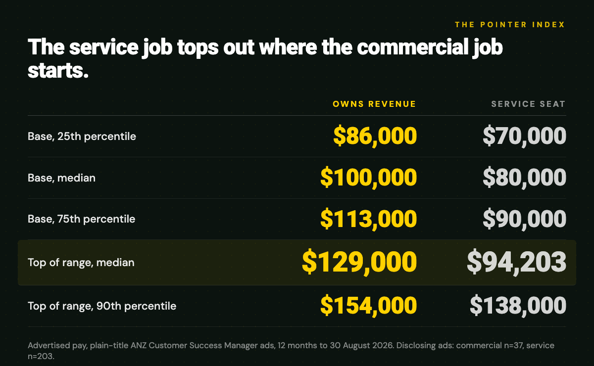 Advertised base and top of range for ANZ plain-title CSM ads, split by whether the ad assigns revenue ownership: commercial median base $100,000 and top of range $129,000, service median base $80,000 and top of range $94,203