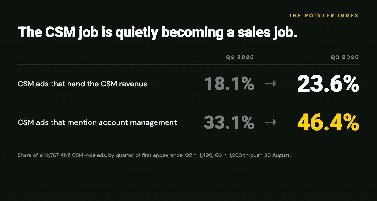 Share of ANZ CSM ads assigning revenue ownership and mentioning account management, Q2 versus Q3 2026: commercial share 18.1% to 23.6%, account-management mentions 33.1% to 46.4%