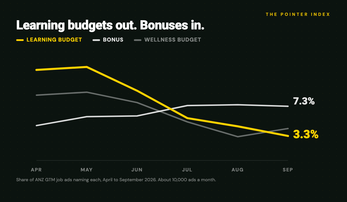 Share of ANZ GTM job ads offering a learning budget, a wellness budget, and a bonus, April to September 2026. Learning falls from 12.2% to 3.3%, wellness from 8.8% to 4.3%, bonus rises from 4.7% to 7.3%