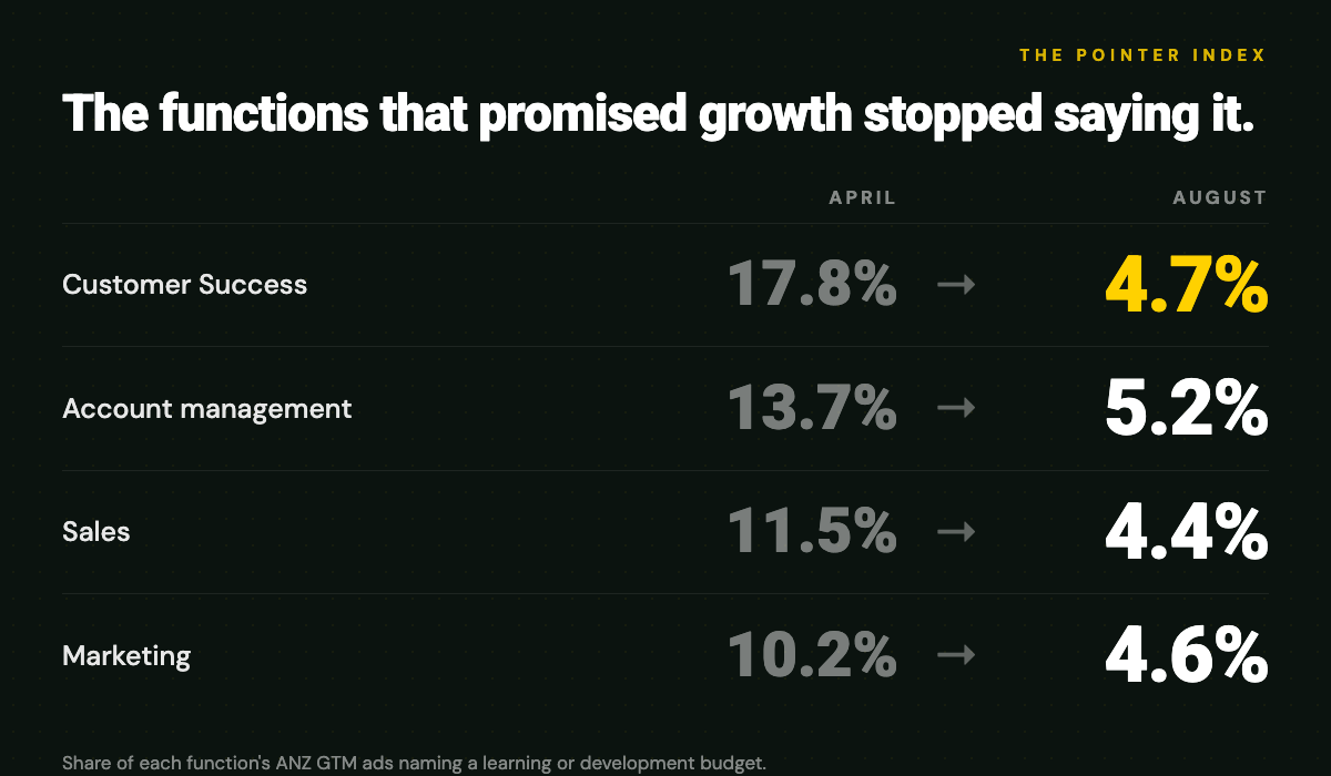 Learning-budget mentions by GTM function, April versus August 2026: Customer Success 17.8% to 4.7%, account management 13.7% to 5.2%, sales 11.5% to 4.4%, marketing 10.2% to 4.6%