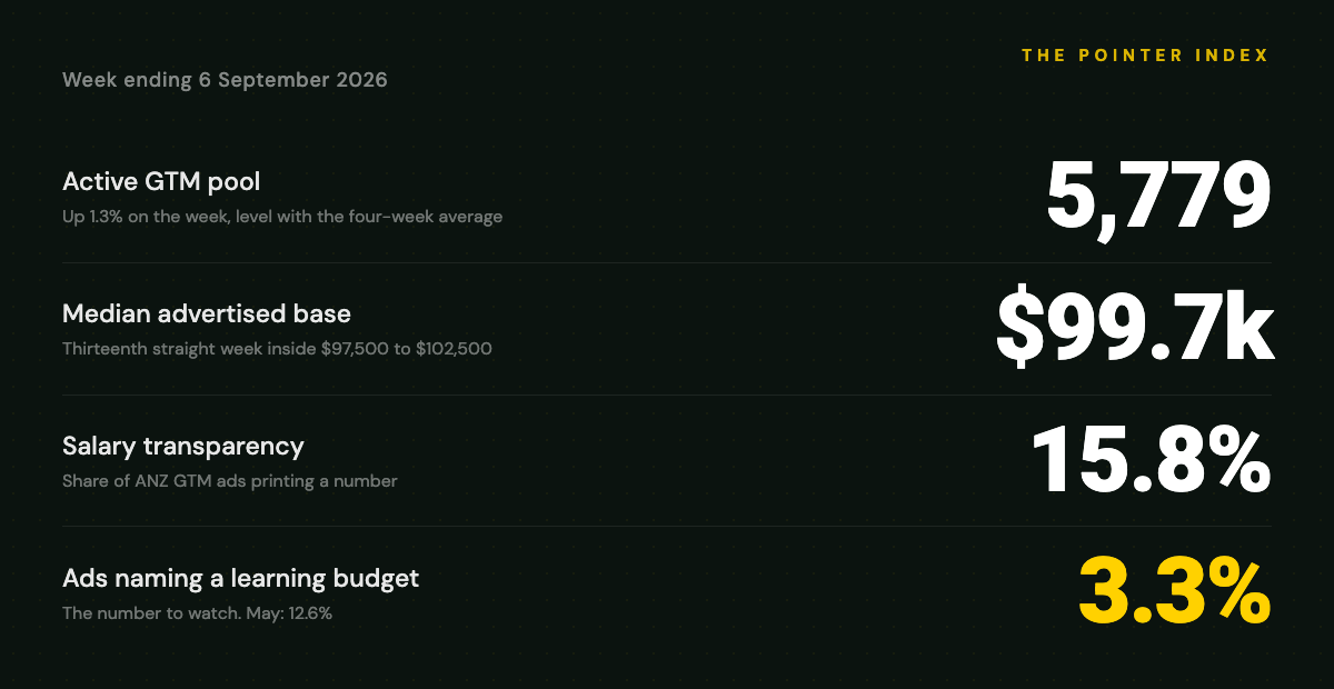 The Pointer Index for the week ending 6 September 2026: active pool 5,779 GTM roles, up 1.3%, median advertised base $99,730, salary transparency 15.8%, learning budgets in 3.3% of ads