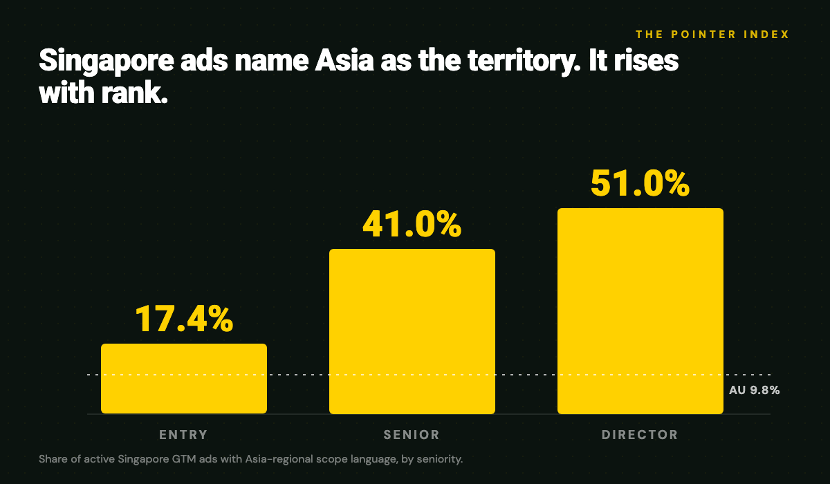 Share of Singapore GTM ads with Asia-regional scope language by seniority: entry 17.4%, senior 41%, director 51%, against 9.8% for all Australian ads