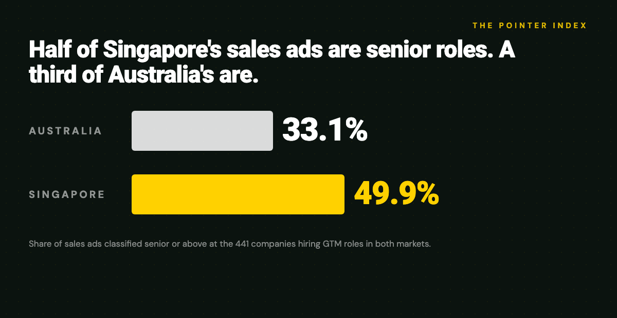 Seniority mix of sales ads at companies hiring in both markets: Singapore 49.9% senior or above, Australia 33.1%