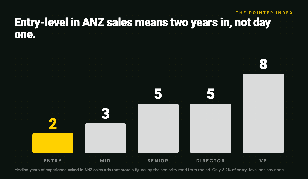 Median years of experience asked in ANZ sales ads by seniority: entry 2, mid 3, senior 5, director 5, VP 8