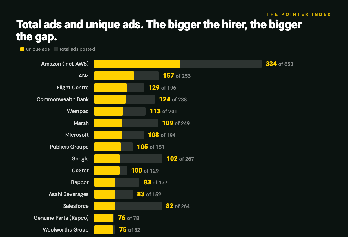 Total ads and unique ads for the fifteen biggest ANZ GTM hirers, quarter to 22 September 2026