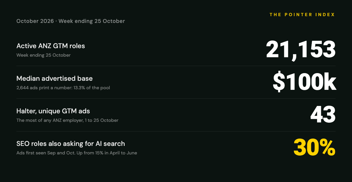 The Pointer Index for October 2026
