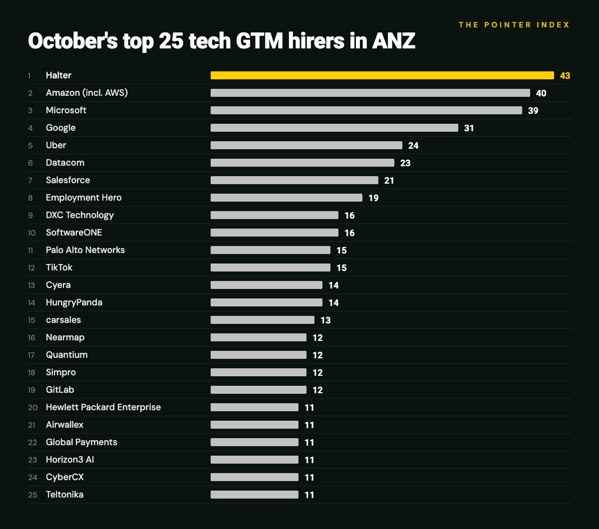 October's top 25 tech GTM hirers in ANZ