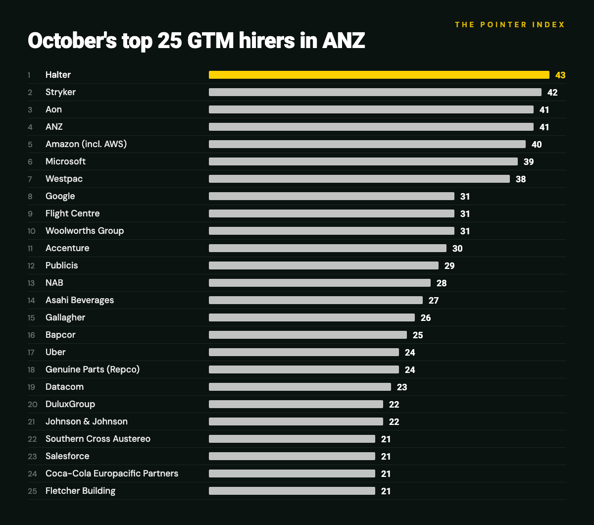 October's top 25 GTM hirers in ANZ