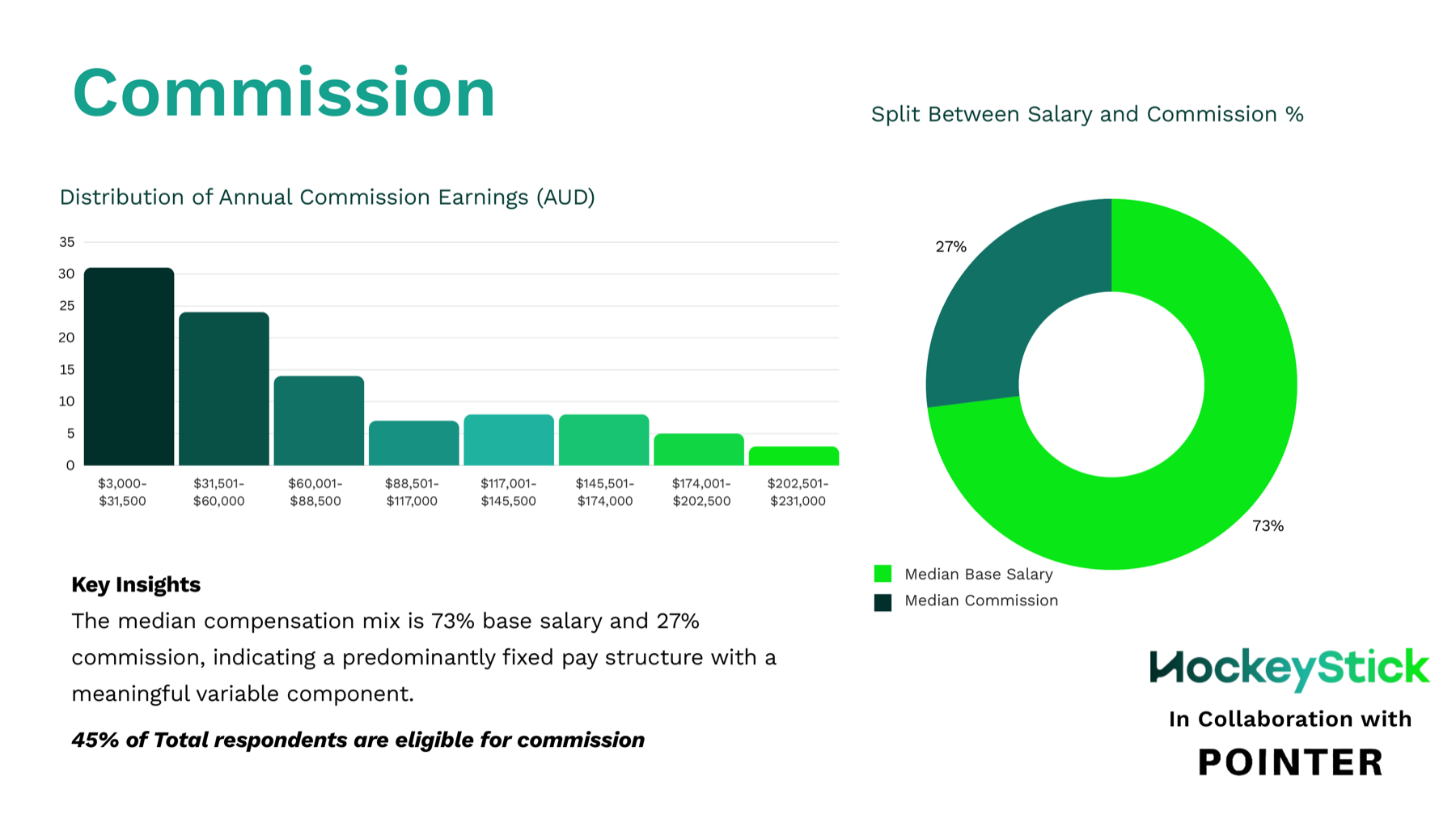 Commission distribution and salary-commission split from the APAC Partnerships Salary Survey