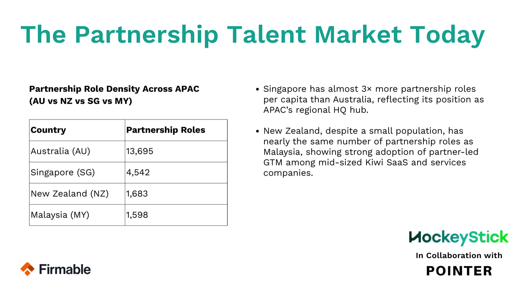 Partnership role density across APAC - Australia, Singapore, New Zealand, Malaysia